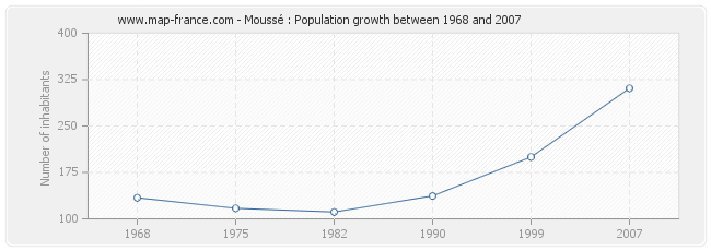 Population Moussé