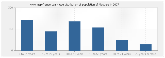 Age distribution of population of Moutiers in 2007