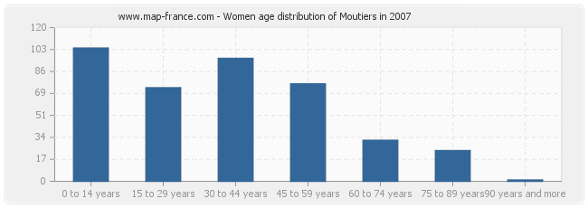 Women age distribution of Moutiers in 2007