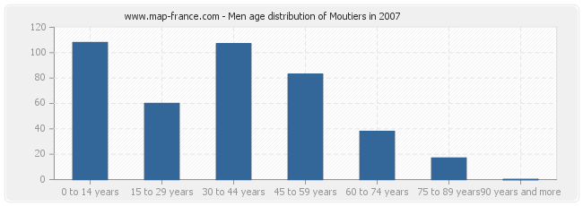 Men age distribution of Moutiers in 2007