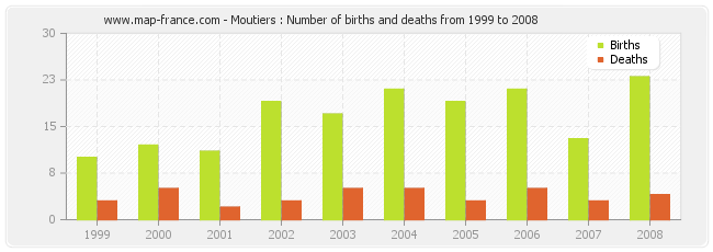 Moutiers : Number of births and deaths from 1999 to 2008