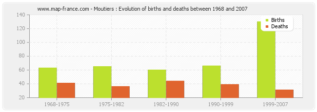 Moutiers : Evolution of births and deaths between 1968 and 2007