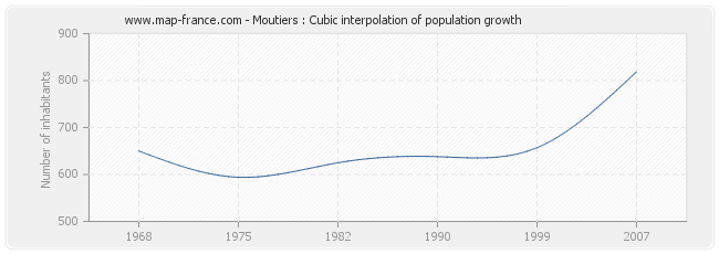 Moutiers : Cubic interpolation of population growth