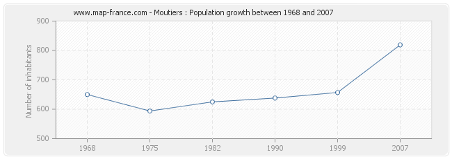 Population Moutiers