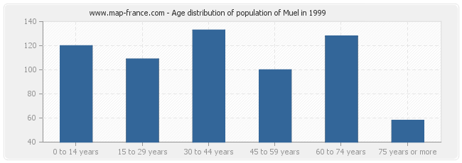 Age distribution of population of Muel in 1999