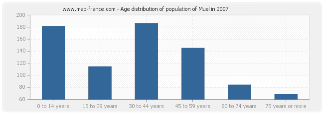 Age distribution of population of Muel in 2007