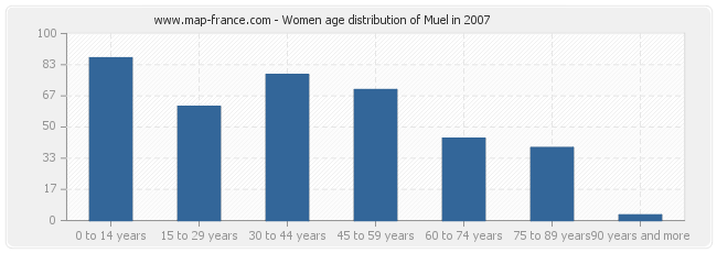 Women age distribution of Muel in 2007