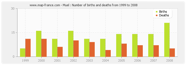 Muel : Number of births and deaths from 1999 to 2008