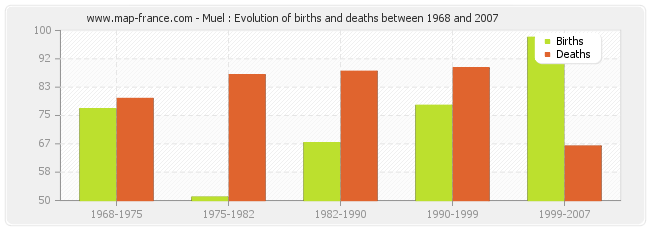 Muel : Evolution of births and deaths between 1968 and 2007
