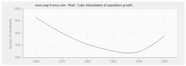 Muel : Cubic interpolation of population growth