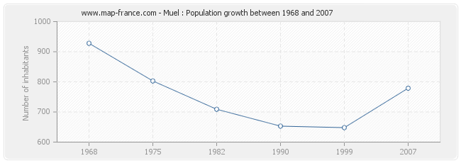 Population Muel