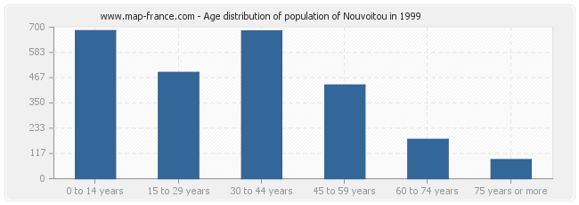 Age distribution of population of Nouvoitou in 1999