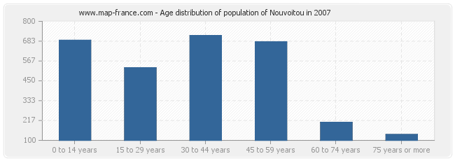 Age distribution of population of Nouvoitou in 2007