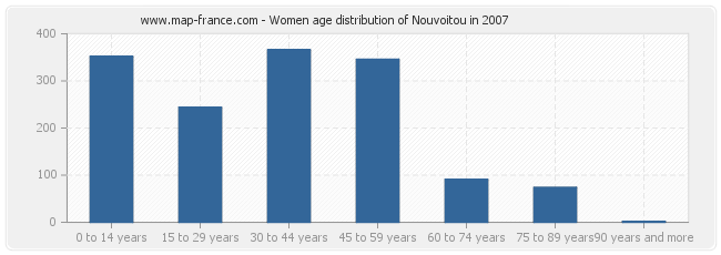 Women age distribution of Nouvoitou in 2007