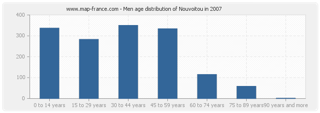 Men age distribution of Nouvoitou in 2007