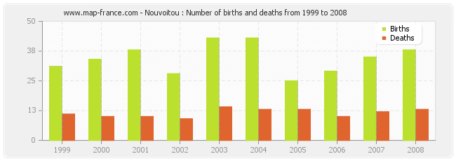 Nouvoitou : Number of births and deaths from 1999 to 2008