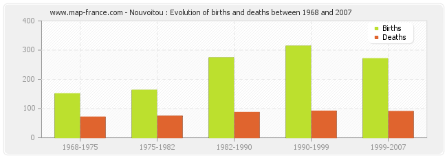 Nouvoitou : Evolution of births and deaths between 1968 and 2007