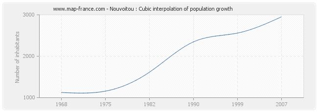 Nouvoitou : Cubic interpolation of population growth