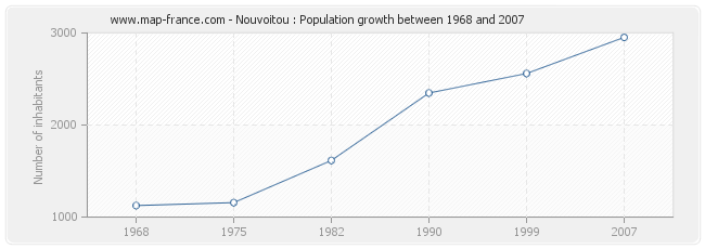 Population Nouvoitou