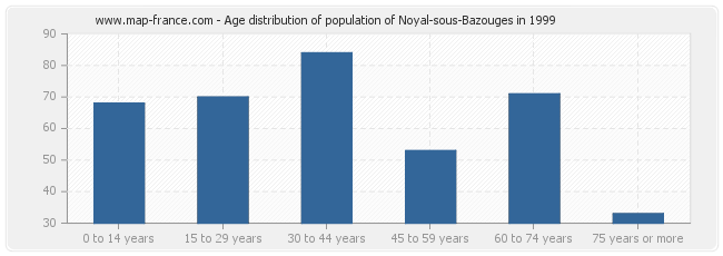 Age distribution of population of Noyal-sous-Bazouges in 1999