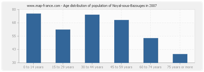 Age distribution of population of Noyal-sous-Bazouges in 2007