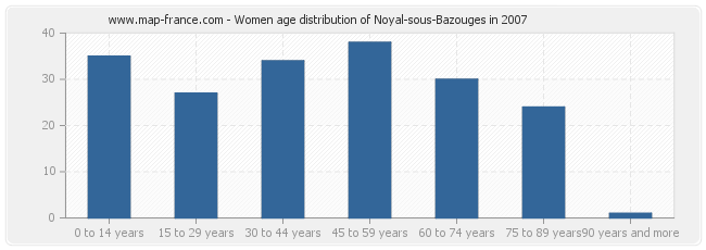 Women age distribution of Noyal-sous-Bazouges in 2007