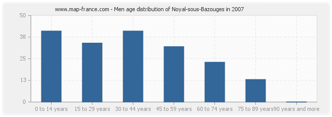 Men age distribution of Noyal-sous-Bazouges in 2007