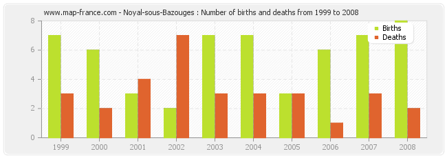 Noyal-sous-Bazouges : Number of births and deaths from 1999 to 2008