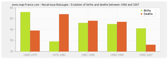 Noyal-sous-Bazouges : Evolution of births and deaths between 1968 and 2007