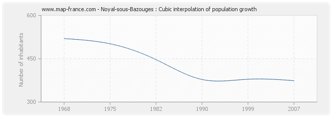 Noyal-sous-Bazouges : Cubic interpolation of population growth