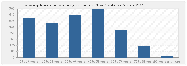 Women age distribution of Noyal-Châtillon-sur-Seiche in 2007