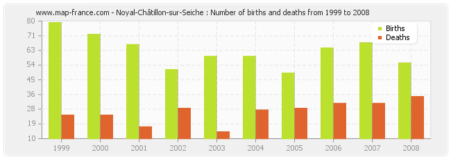 Noyal-Châtillon-sur-Seiche : Number of births and deaths from 1999 to 2008