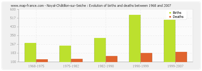 Noyal-Châtillon-sur-Seiche : Evolution of births and deaths between 1968 and 2007