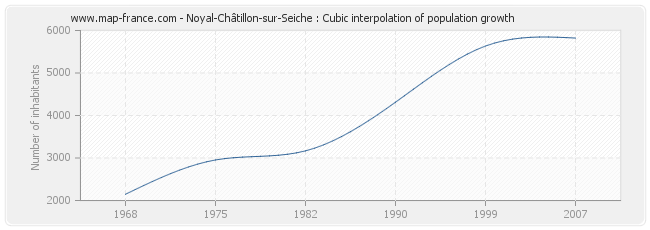 Noyal-Châtillon-sur-Seiche : Cubic interpolation of population growth