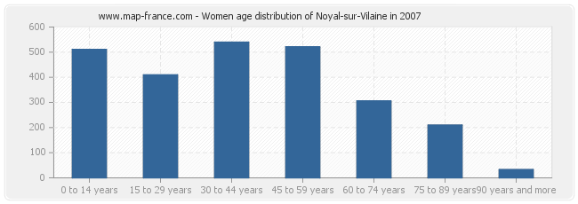 Women age distribution of Noyal-sur-Vilaine in 2007