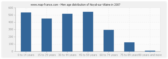 Men age distribution of Noyal-sur-Vilaine in 2007