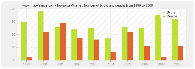 Noyal-sur-Vilaine : Number of births and deaths from 1999 to 2008