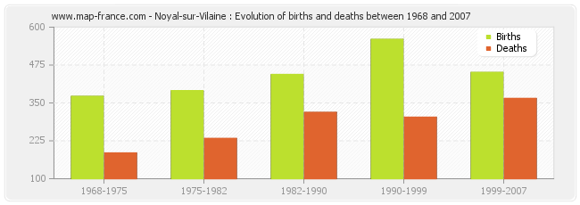 Noyal-sur-Vilaine : Evolution of births and deaths between 1968 and 2007