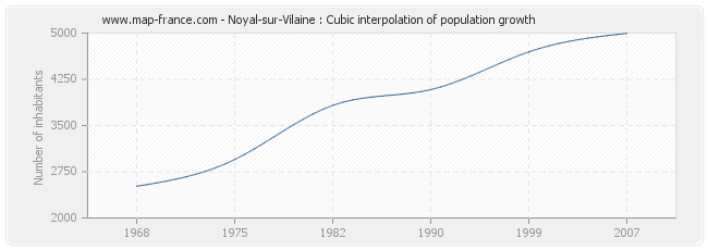 Noyal-sur-Vilaine : Cubic interpolation of population growth