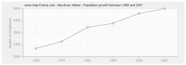 Population Noyal-sur-Vilaine