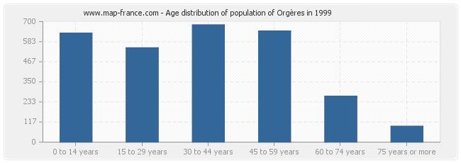 Age distribution of population of Orgères in 1999