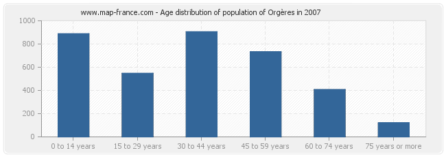 Age distribution of population of Orgères in 2007