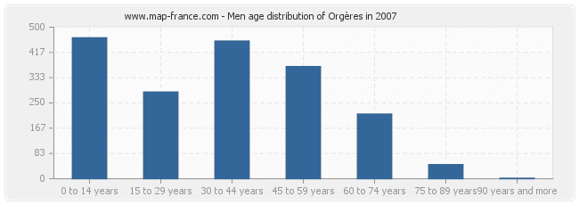 Men age distribution of Orgères in 2007