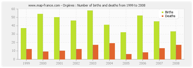 Orgères : Number of births and deaths from 1999 to 2008