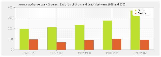 Orgères : Evolution of births and deaths between 1968 and 2007