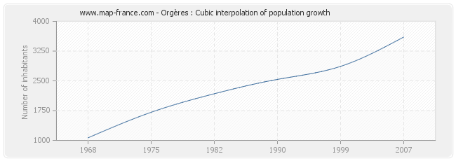 Orgères : Cubic interpolation of population growth