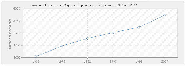 Population Orgères