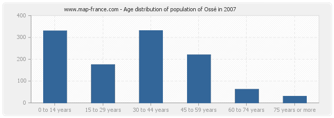 Age distribution of population of Ossé in 2007