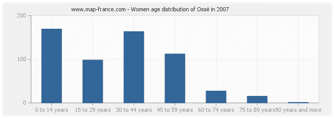 Women age distribution of Ossé in 2007