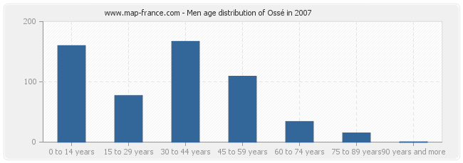 Men age distribution of Ossé in 2007